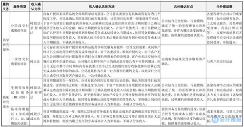技术服务与技术转让的收入确认方法